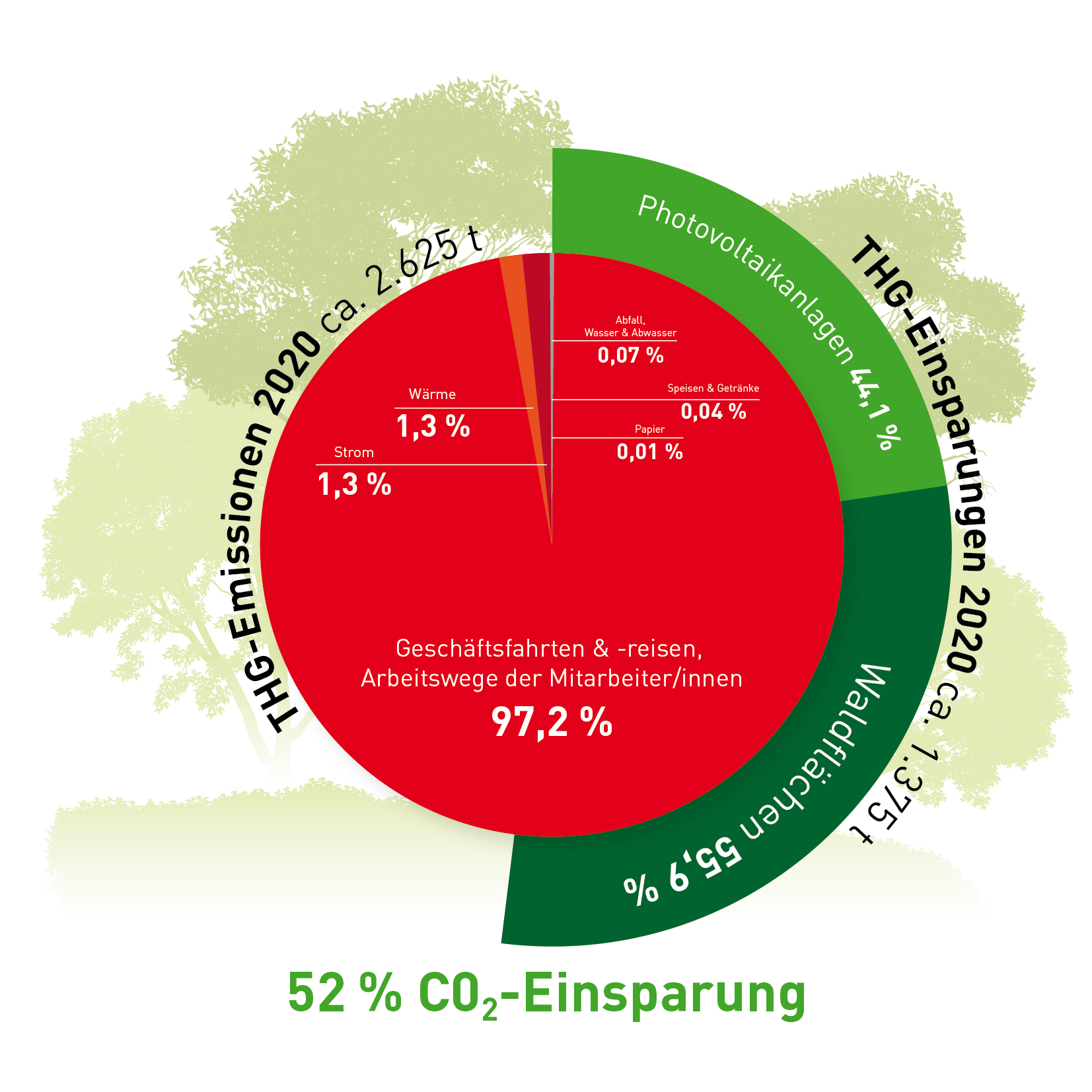 52 % C02-Reduzierung bei Kurt Motz